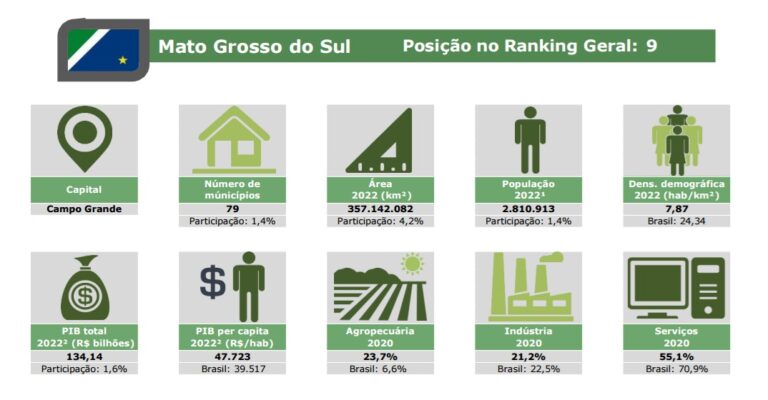 MS cai duas posições no ranking de competitividade
