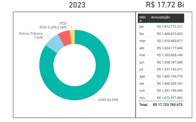 Com receita de R$ 25 bi, MS não mexe no imposto