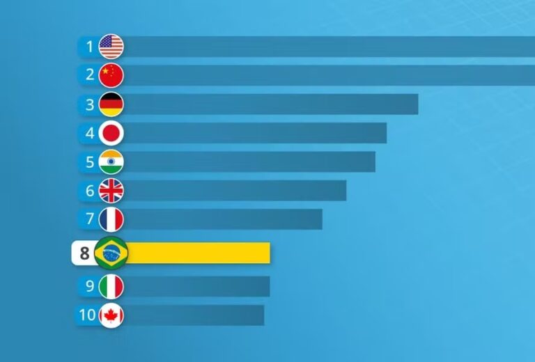 PIB do Brasil será o 8º no ranking mundial este ano, destaca projeção do FMI