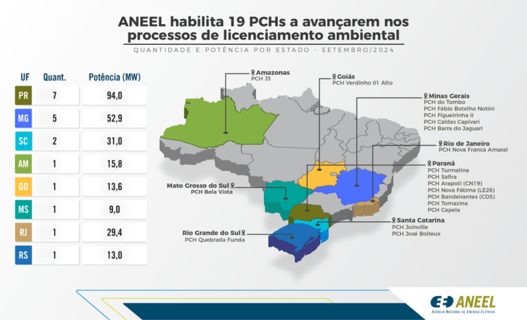 Pequena Hidrelétrica de Bela Vista terá licenciamento ambiental simplificado